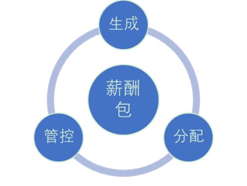老板眼中的好薪酬長(zhǎng)啥樣？